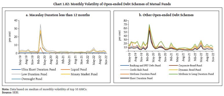 Chart 1.82: Monthly Volatility of Open-ended Debt Schemes of Mutual Funds