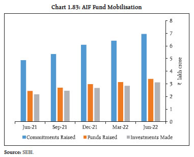 Chart 1.83: AIF Fund Mobilisation