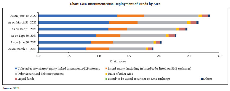 Chart 1.84: Instrument-wise Deployment of Funds by AIFs