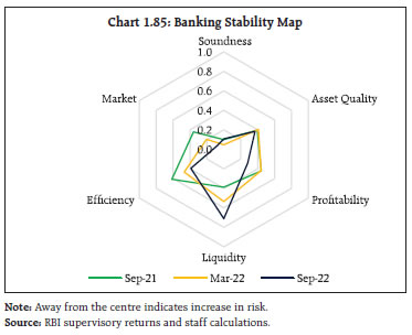 Chart 1.85: Banking Stability Map