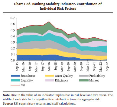 Chart 1.86: Banking Stability Indicator- Contribution ofIndividual Risk Factors
