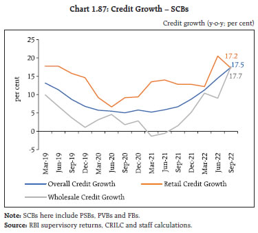 Chart 1.87: Credit Growth – SCBs