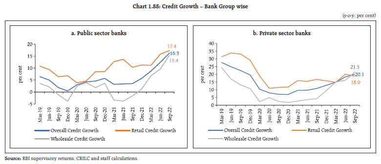 Chart 1.88: Credit Growth – Bank Group wise