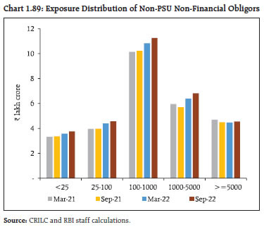 Chart 1.89: Exposure Distribution of Non-PSU Non-Financial Obligors