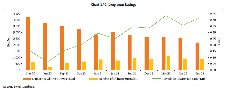 Chart 1.90: Long-term Ratings