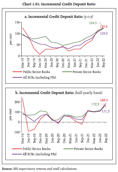 Chart 1.91: Incremental Credit Deposit Ratio