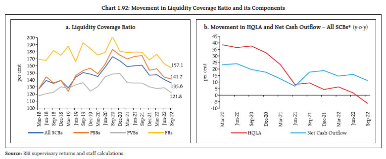Chart 1.92: Movement in Liquidity Coverage Ratio and its Components