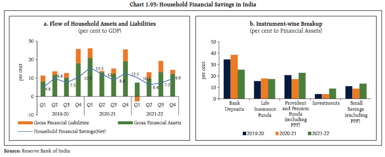 Chart 1.93: Household Financial Savings in India