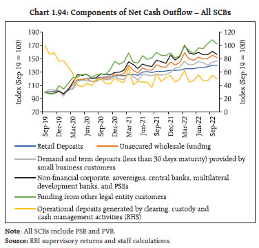 Chart 1.94: Components of Net Cash Outflow – All SCBs