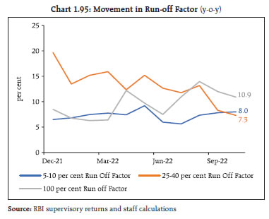 Chart 1.95: Movement in Run-off Factor (y-o-y)