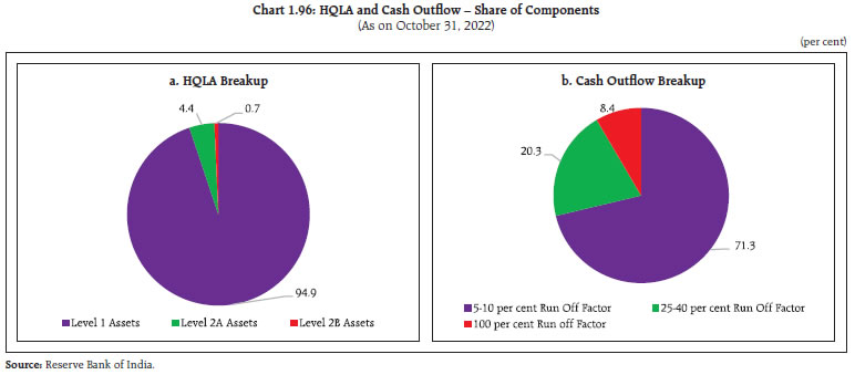 Chart 1.96: HQLA and Cash Outflow – Share of Components