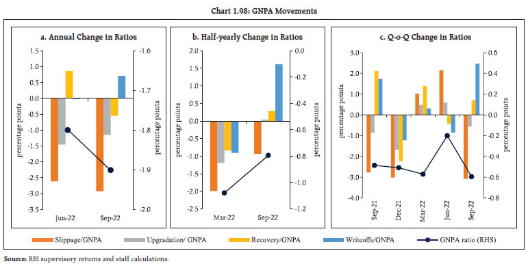 Chart 1.98: GNPA Movements