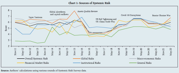 Chart 1: Sources of Systemic Risk