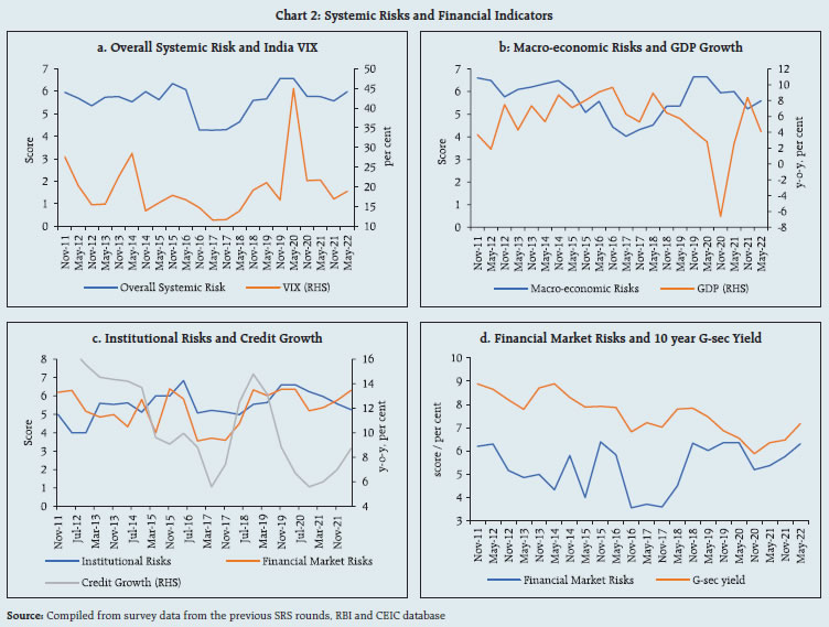 Chart 2: Systemic Risks and Financial Indicators