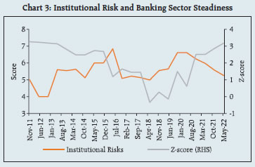 Chart 3: Institutional Risk and Banking Sector Steadiness