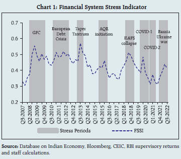 Chart 1: Financial System Stress Indicator