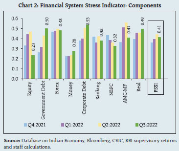Chart 2: Financial System Stress Indicator- Components