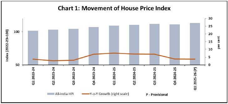 Chart 1: Movement of House Price Index