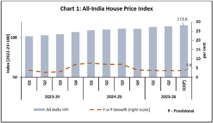 Chart 1: All-India House Price Index