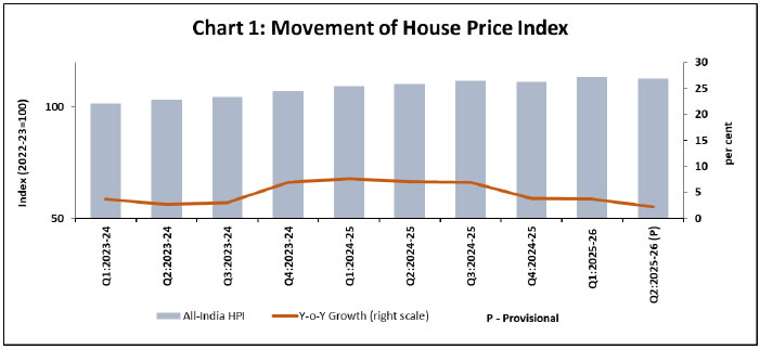 Chart 1: Movement of House Price Index