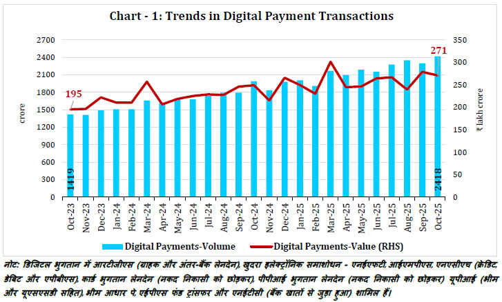 Chart - 1: Trends in Digital Payment Transactions