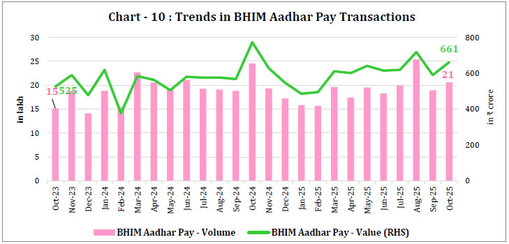 Chart - 10 : Trends in BHIM Aadhar Pay Transactions