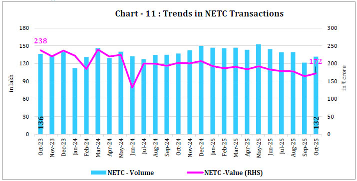 Chart - 11 : Trends in NETC Transactions