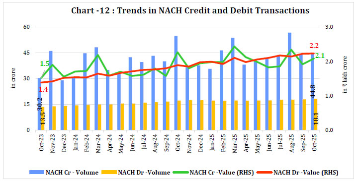 Chart -12 : Trends in NACH Credit and Debit Transactions