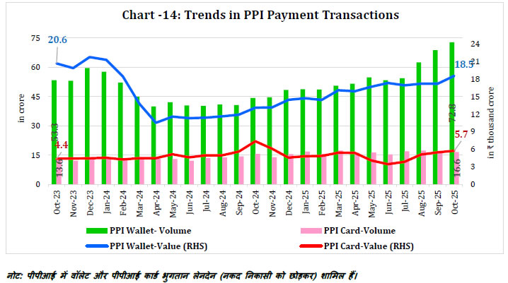 Chart -14: Trends in PPI Payment Transactions