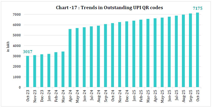 Chart -17 : Trends in Outstanding UPI QR codes