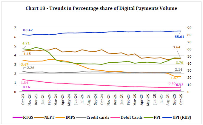 Chart 18 - Trends in Percentage share of Digital Payments Volume
