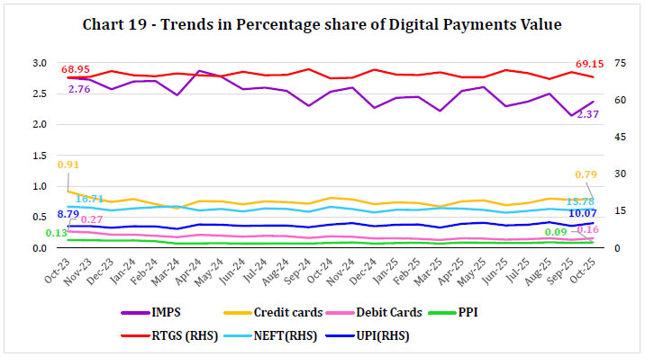 Chart 19 - Trends in Percentage share of Digital Payments Value