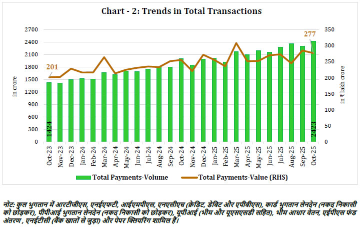 Chart - 2: Trends in Total Transactions