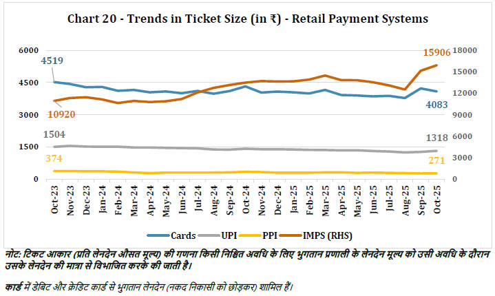 Chart 20 - Trends in Ticket Size (in ₹) - Retail Payment Systems