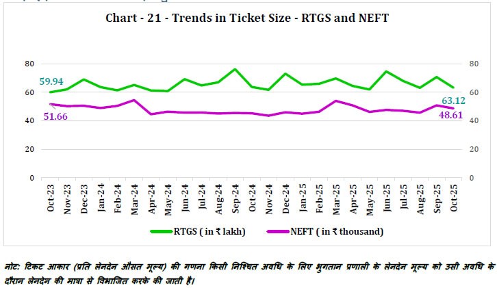 Chart - 21 - Trends in Ticket Size - RTGS and NEFT