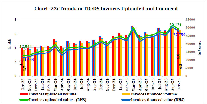 Chart -22: Trends in TReDS Invoices Uploaded and Financed