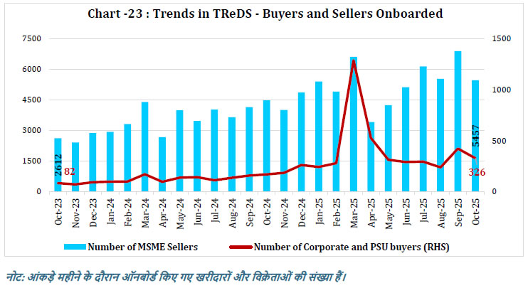 Chart -23 : Trends in TReDS - Buyers and Sellers Onboarded