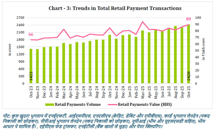 Chart - 3: Trends in Total Retail Payment Transactions