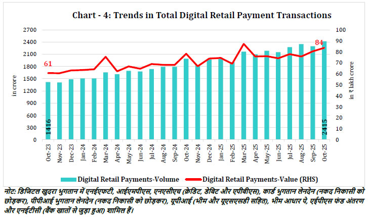 Chart - 4: Trends in Total Digital Retail Payment Transactions