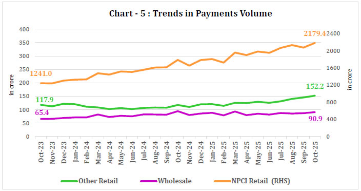 Chart - 5 : Trends in Payments Volume