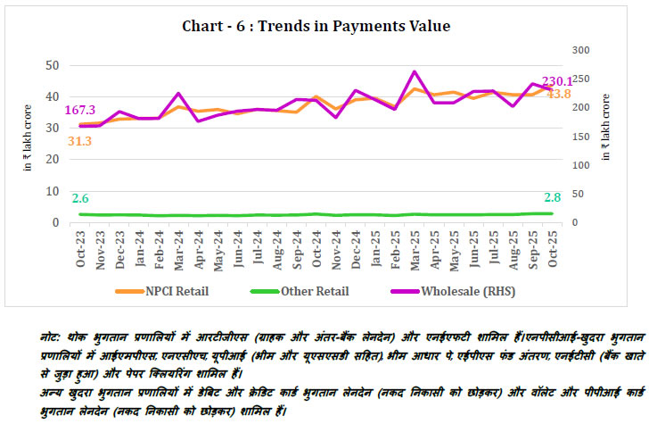 Chart - 6 : Trends in Payments Value