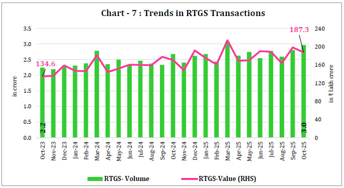 Chart - 7 : Trends in RTGS Transactions
