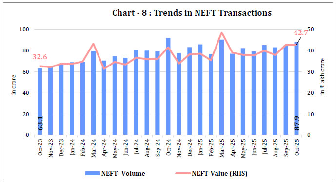 Chart - 8 : Trends in NEFT Transactions