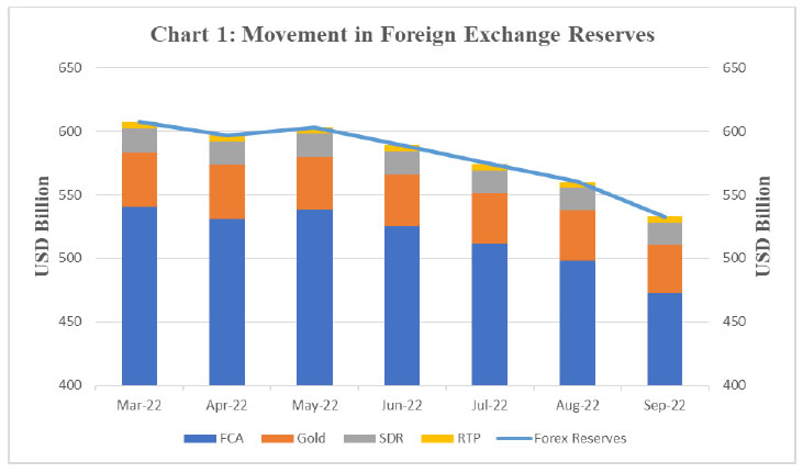 Chart 1: Movement in Foreign Exchange Reserves