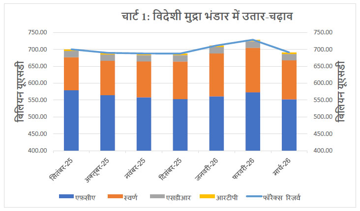 Chart-1 विदेशी मुद्रा भंडार में उतार-चढ़ाव