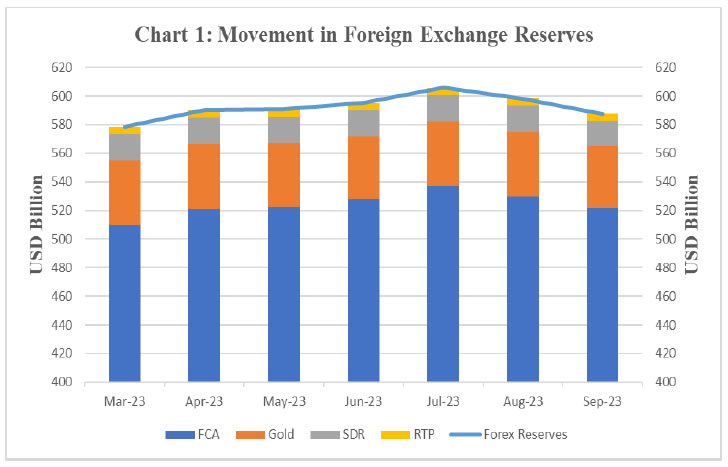 Chart 1: Movement in Foreign Exchange Reserves