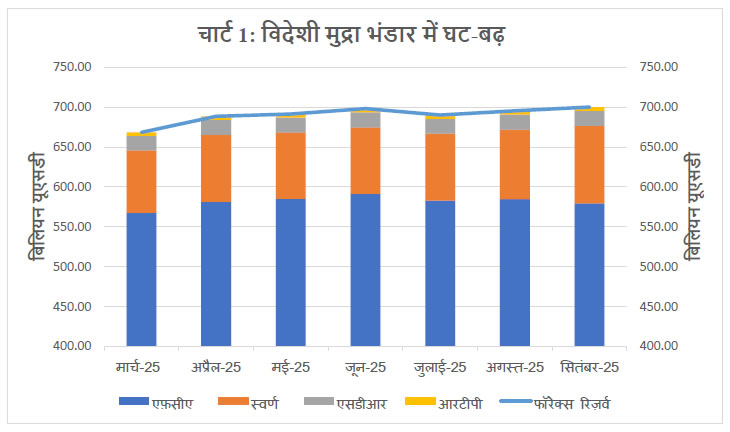 चार्ट 1: विदेशी मुद्रा भंडार में घट-बढ़ चार्ट 1: विदेशी मुद्रा भंडार में घट-बढ़