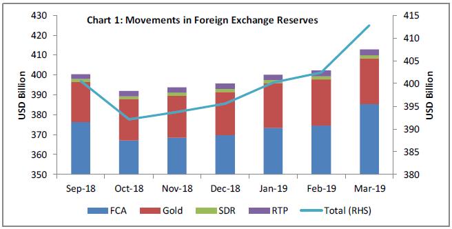 India Forex Reserves Chart