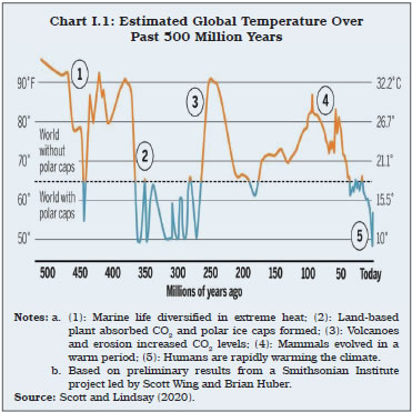 Chart I.1: Estimated Global Temperature OverPast 500 Million Years