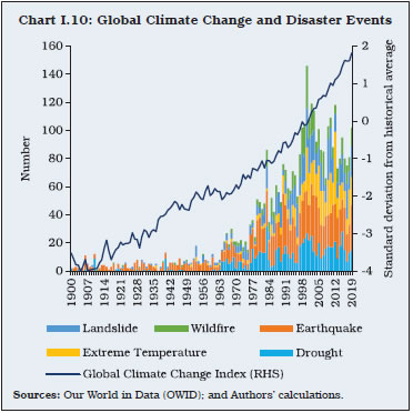 Chart I.10: Global Climate Change and Disaster Events